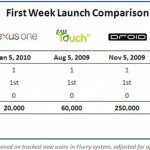 flurry-smartphone-first-week-sales