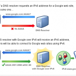Google-DNS