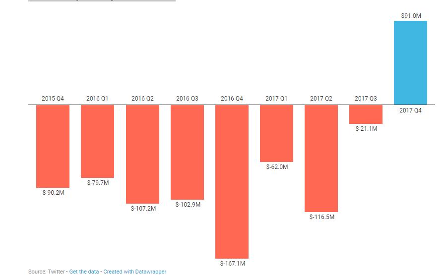 تويتر تربح للمرة الاولى منذ 2013 5