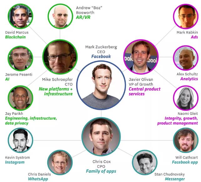 زوكيربرج يطلق حملة تغييرات في قيادات الفيس بوك