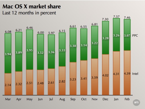 mac-osx-market-share-wwwgadgetsarabiacom.jpg