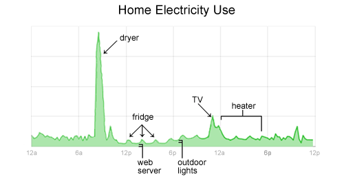 google-powermeter