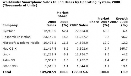 gartner-worldwide-mobile-os-2008