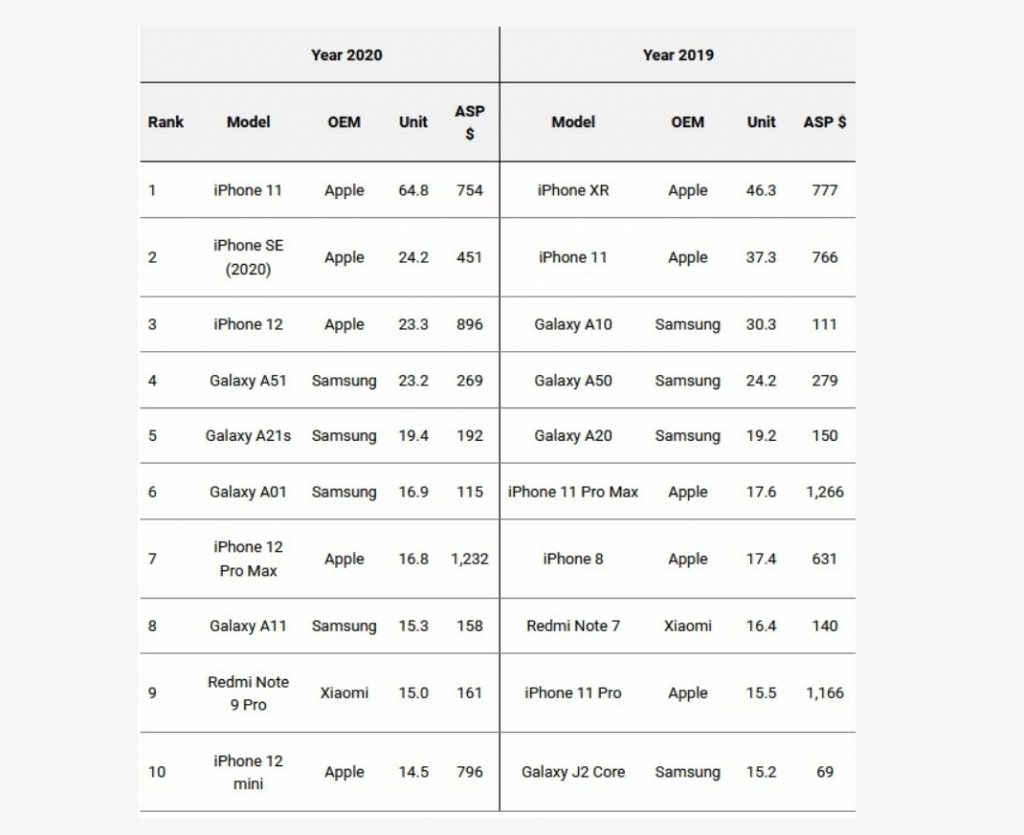 ما هو الهاتف الذكي الأكثر شعبية في 2020؟ - أبل تكتسح 12 ما هو الهاتف الذكي الأكثر شعبية في 2020؟ - أبل تكتسح 1