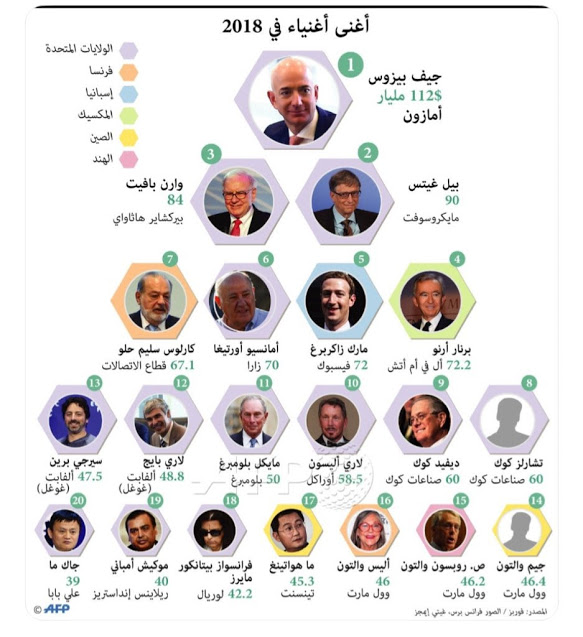مؤسس أمازون أغنى شخص على كوكب الارض في 2018 1