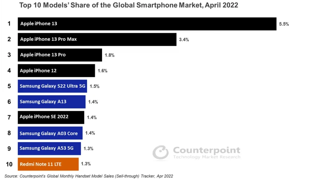 iPhone 13 الهاتف الأكثر مبيعاً في العالم ابريل 2022 16 iPhone 13 الهاتف الأكثر مبيعاً في العالم ابريل 2022 3