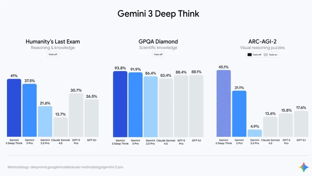 ميزة Deep Think في Gemini 3 ترتقي بأداء التفكير الاصطناعي 12 ميزة Deep Think في Gemini 3 ترتقي بأداء التفكير الاصطناعي 1