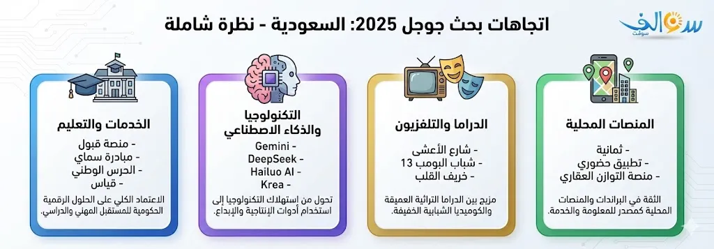 السعودية 2025 في مرآة جوجل 12 السعودية 2025 في مرآة جوجل 1