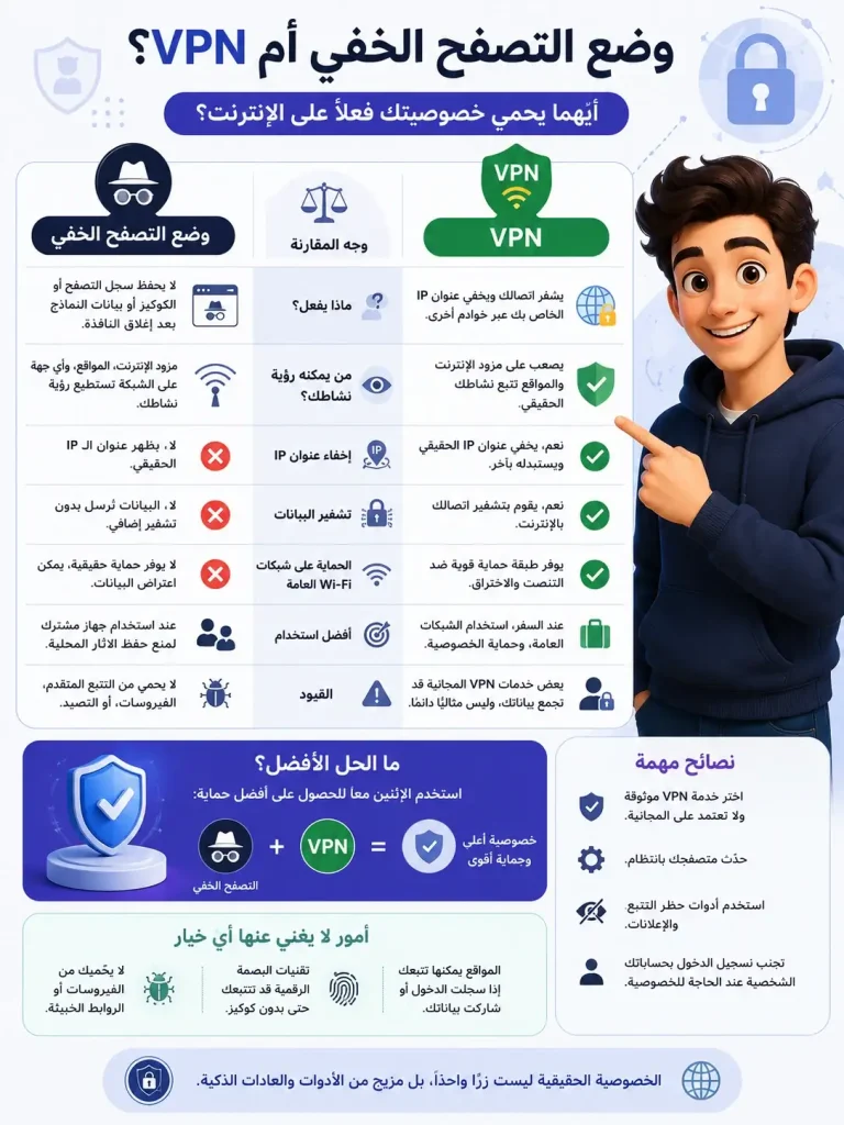 وضع التصفح الخفي أم VPN؟ أيهما يحمي خصوصيتك فعلًا على الإنترنت؟ 12 وضع التصفح الخفي أم VPN؟ أيهما يحمي خصوصيتك فعلًا على الإنترنت؟ 1