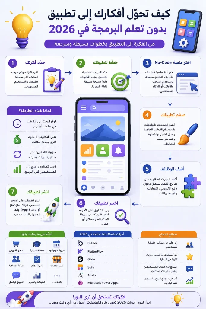 كيف تحوّل أفكارك إلى تطبيق بدون تعلم البرمجة في 2026 1