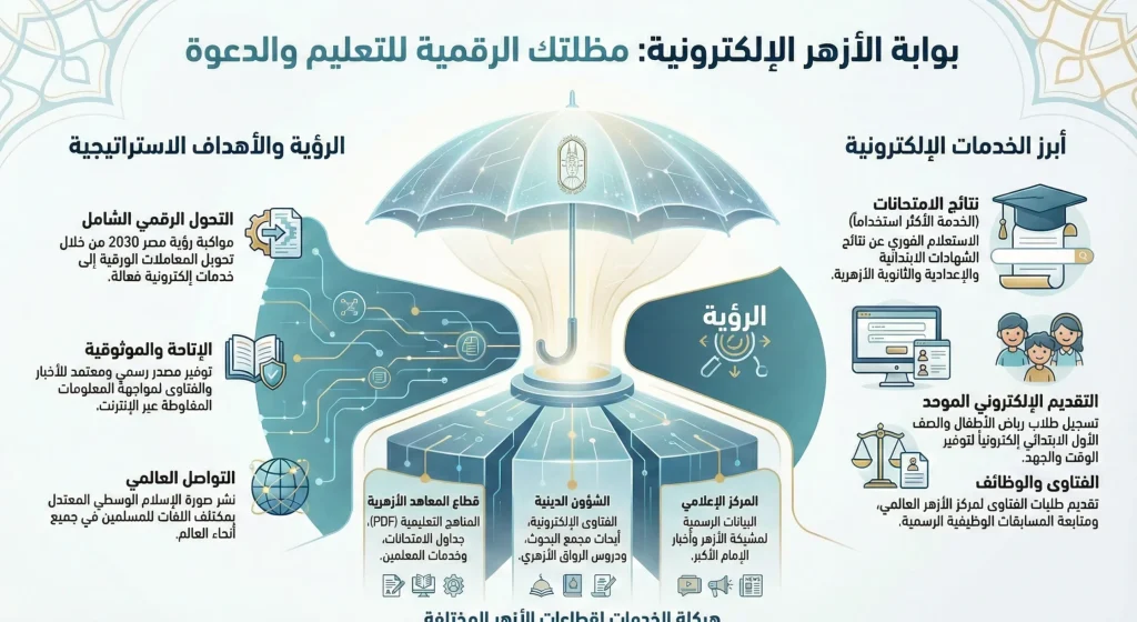 كل ما تريد معرفته عن بوابة الأزهر الإلكترونية 1