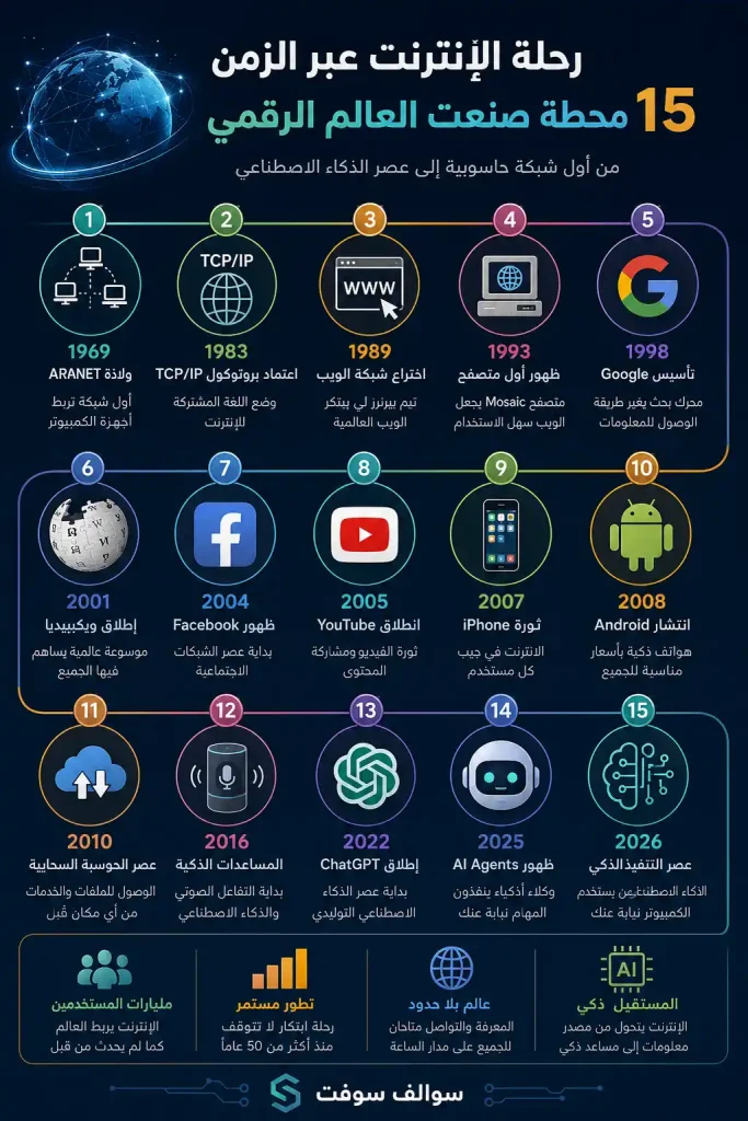 رحلة الإنترنت عبر الزمن: 15 محطة صنعت العالم الرقمي 12 رحلة الإنترنت عبر الزمن: 15 محطة صنعت العالم الرقمي 1