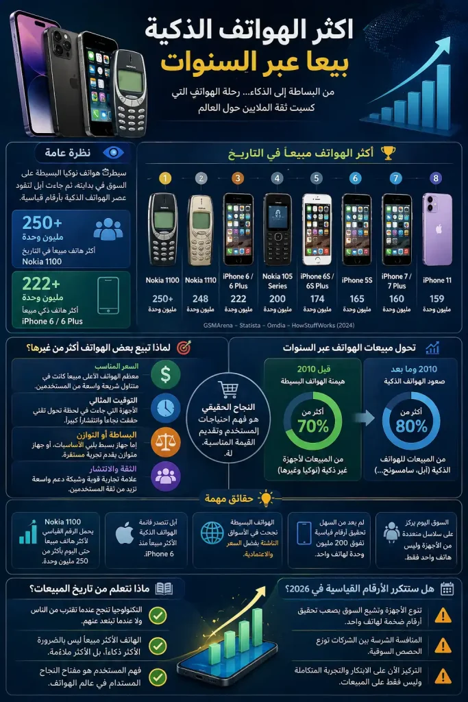 أكثر الهواتف الذكية بيعا في العالم خلال اخر 30 عام 1