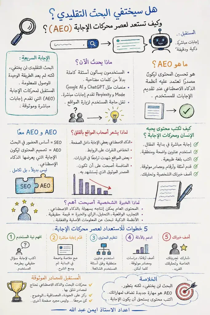 هل سيختفي البحث التقليدي؟ وكيف تستعد لعصر محركات الإجابة (AEO) 1