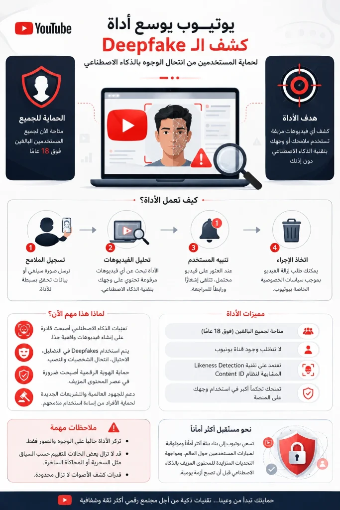 منصة YouTube توسع أداة كشف الـ Deepfake لحماية المستخدمين 12 منصة YouTube توسع أداة كشف الـ Deepfake لحماية المستخدمين 1