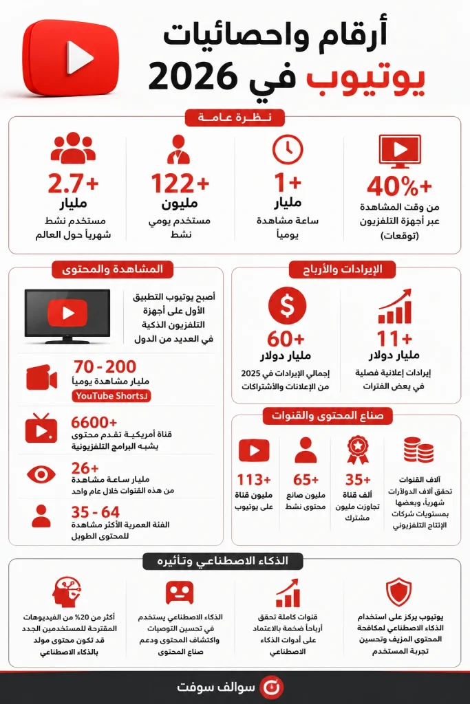 ارقام واحصائيات يوتيوب في 2026 1