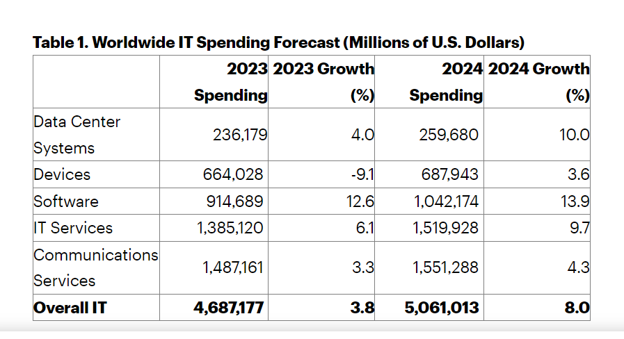 الإنفاق العالمي على تكنولوجيا المعلومات ينمو بنسبة 8% 1