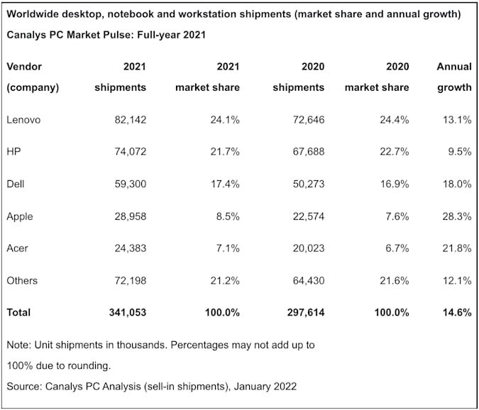 شحنات أجهزة الكمبيوتر الشخصية تقفز 15% في 2021 12 شحنات أجهزة الكمبيوتر الشخصية تقفز 15% في 2021 1
