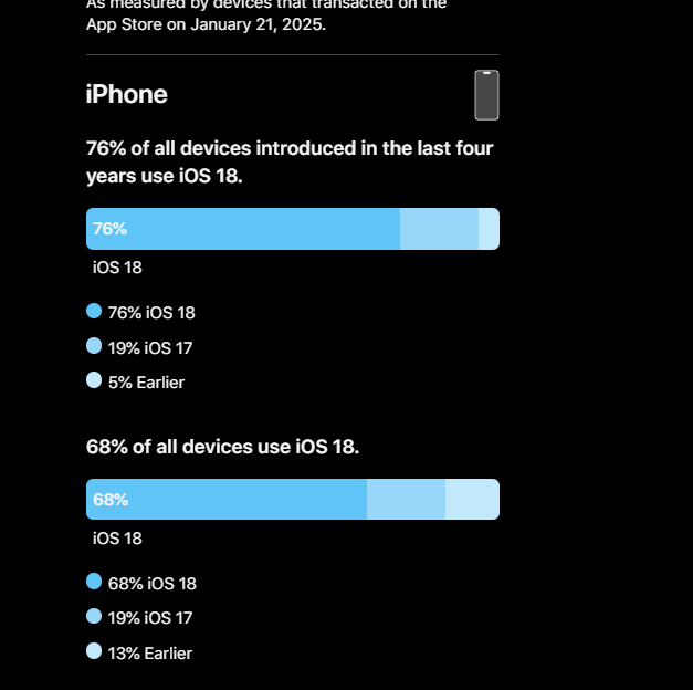 آبل تقول إن iOS 18 تم تثبيته على 68% من هواتف الآيفون 1