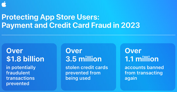 آبل تعلن تعطيل عمليات احتيالية بقيمة 7 مليار دولار في 4 سنوات 12 آبل تعلن تعطيل عمليات احتيالية بقيمة 7 مليار دولار في 4 سنوات 1