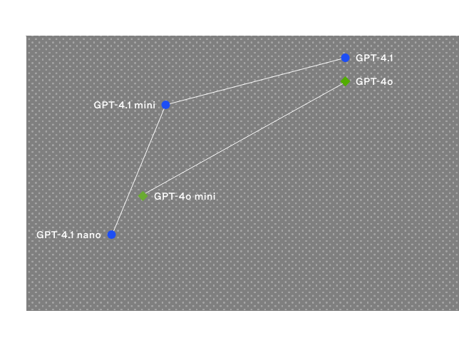 شركة OpenAI تطلق GPT-4.1.. أذكى نموذج للمهام المعقدة 12 شركة OpenAI تطلق GPT-4.1.. أذكى نموذج للمهام المعقدة 1
