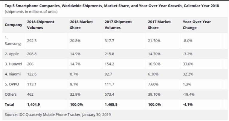 تقرير : بيع 1.404 مليار هاتف خلال 2018 .. وسامسونج تتصدر 12 تقرير : بيع 1.404 مليار هاتف خلال 2018 .. وسامسونج تتصدر 1