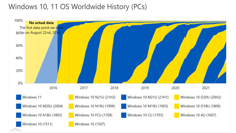 Windows 11 موجود الان على 20% من أجهزة الكمبيوتر حول العالم 16 Windows 11 موجود الان على 20% من أجهزة الكمبيوتر حول العالم 3