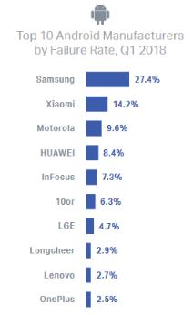 هواتف سامسونج تحصل على أعلى معدل فشل خلال الربع الأول من عام 2018 1
