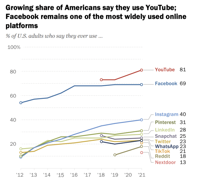 يوتيوب أكثر منصات التواصل الاجتماعي شهرة في الولايات المتحدة - دراسة 3