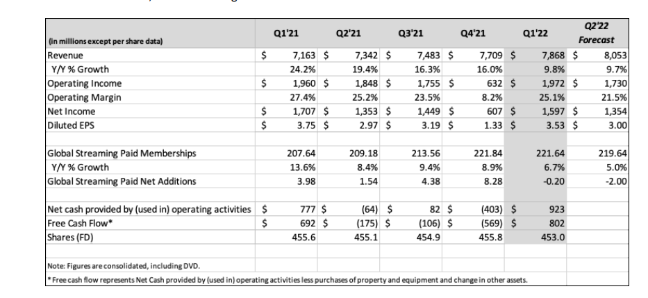 Netflix تفقد 200 ألف مشترك في 3 شهور وتضع خطة للطوارئ 16 Netflix تفقد 200 ألف مشترك في 3 شهور وتضع خطة للطوارئ 3
