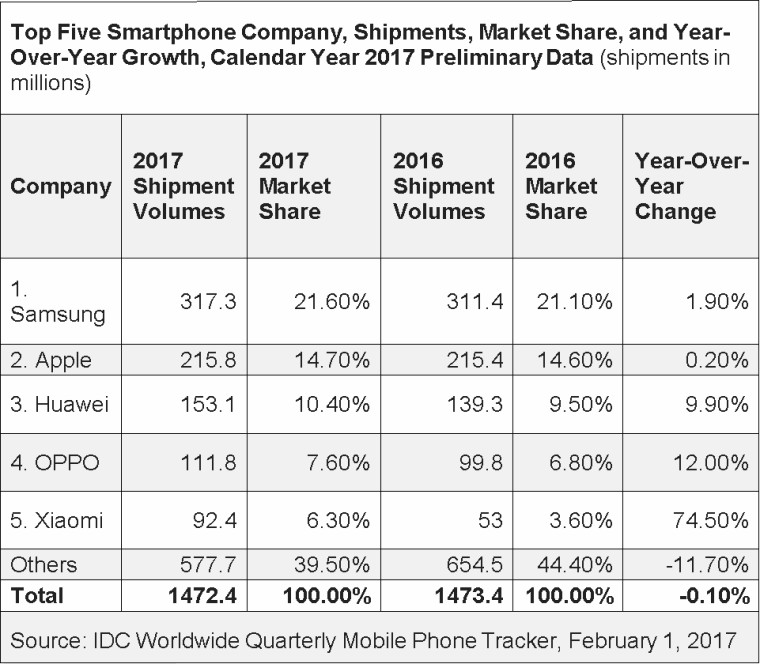 سامسونج تنهي عام 2017 على رأس الشركات المصنعه للهواتف الذكية .. لكن ابل تتفوق في اخر 3 شهور 6