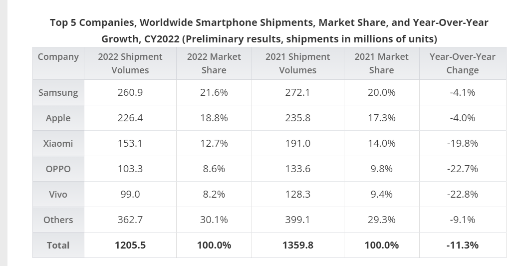 IDC تقول ان عام 2022 شهد أقل إجمالي شحن هواتف ذكية سنوي منذ عام 2013 2