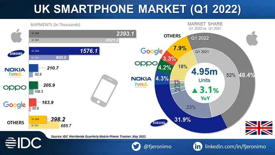 Pixel 6 يقود جوجل الى قائمة الخمس الاوائل في بريطانيا مطلع 2022 3