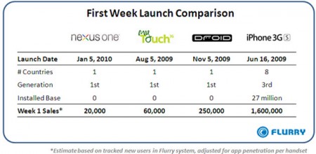 flurry-smartphone-first-week-sales