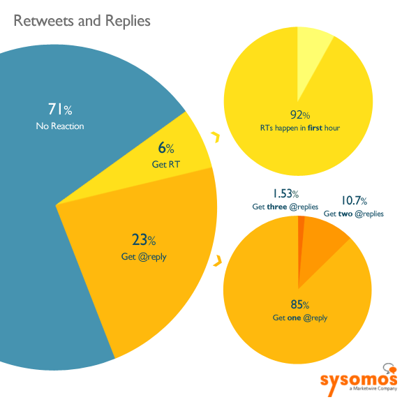Sysomos تصدر تقرير إحصائي عن twitter 1
