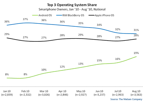 top-mobile-os