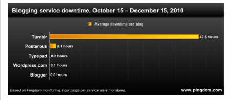 blogs