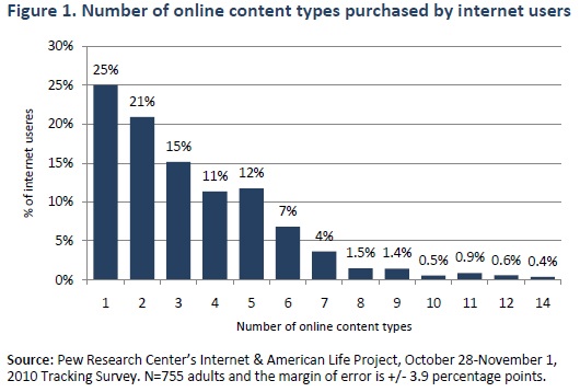 دراسة : 65% من مستخدمي الانترنت يدفعون أموالاً لشراء محتوي 3