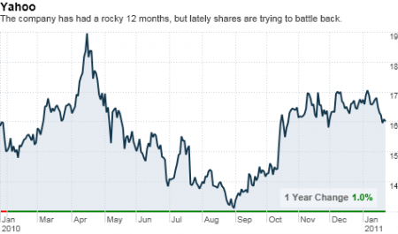 chart_ws_stock_yahooinctop