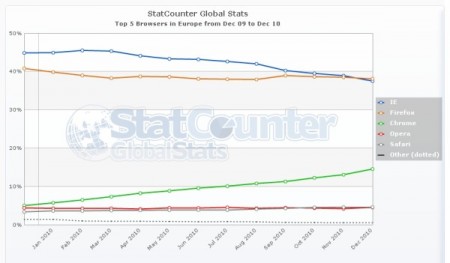 statcounter_europe_firefox_ie