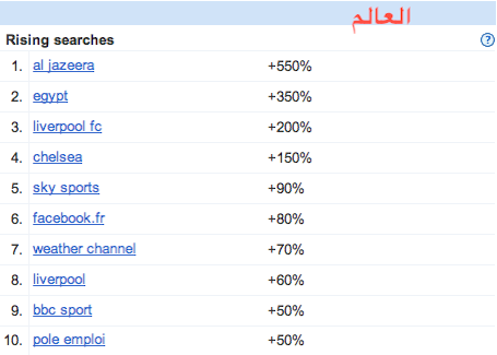 ازداد البحث عن مصر خلال هذا الأسبوع، بنسبة ٣٥٠٪ حول العالم، و٧٠٠٪ بأمريكا 4