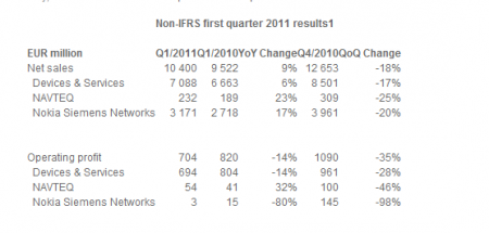 نوكيا تزيح الستار عن تقريرها المالي Q1-2011 3