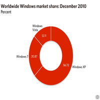 مايكروسوفت تبيع 350 مليون رخصة ويندوز 7 في عام ونصف 9