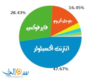 مفاجأة : أغلب زوار سوالف يستخدمون متصفح IE 3