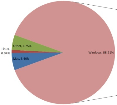 25% من مستخدمي الويندوز الان على ويندوز 7 7