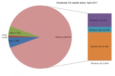 25% من مستخدمي الويندوز الان على ويندوز 7 3