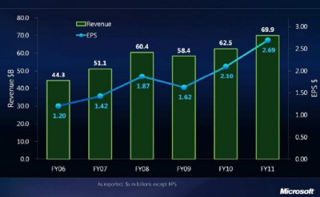 مايكروسوفت تنهي عامها المالي بأرقام رائعة 3