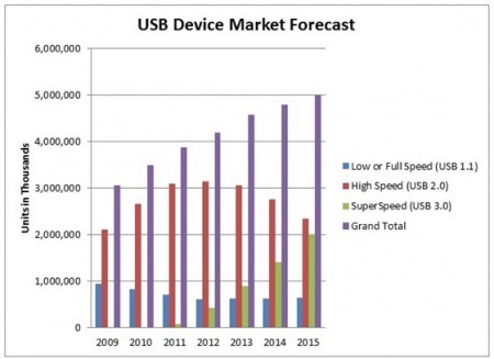 رسمياً : ويندوز 8 يدعم USB 3.0 3