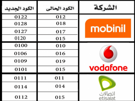 مصر : ارتباك شديد في الاتصالات عبر الجوال بسبب قرار زيادة الأرقام 3