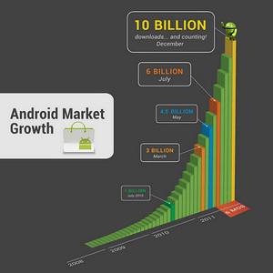 10 مليار مرة تحميل لتطبيقات سوق الاندرويد 2